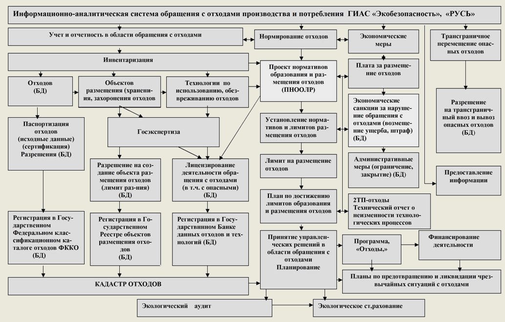 Структурная схема обращения с отходами производства и потребления